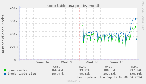 monthly graph