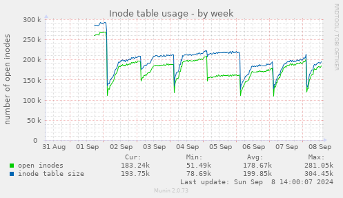 Inode table usage