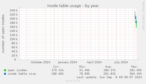 Inode table usage