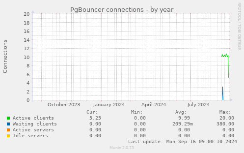 PgBouncer connections