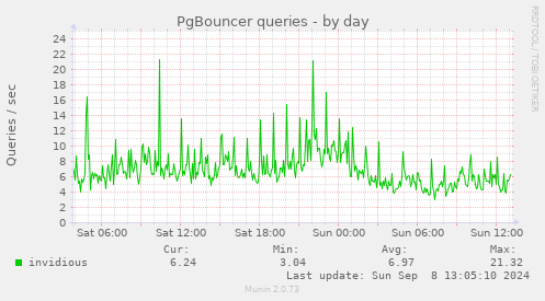 PgBouncer queries