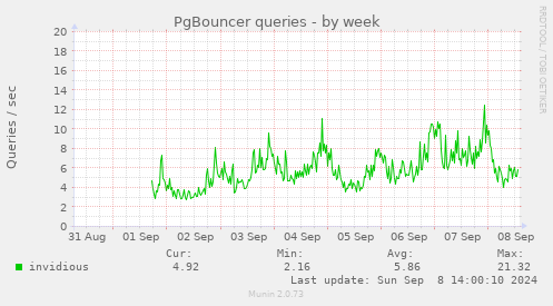 PgBouncer queries