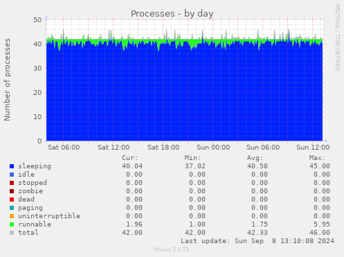 Processes