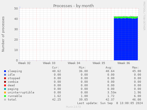 monthly graph