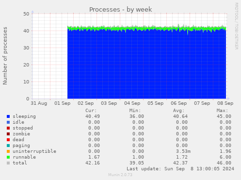 weekly graph