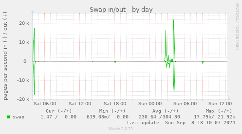 Swap in/out