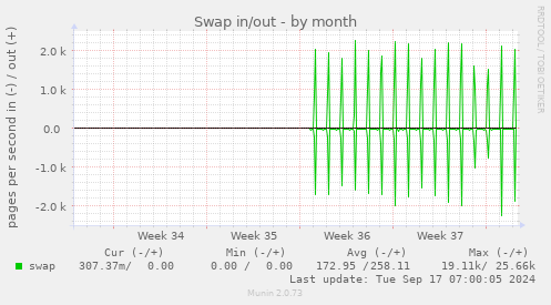 monthly graph