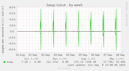 weekly graph