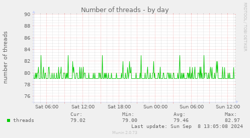 daily graph