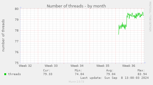 Number of threads