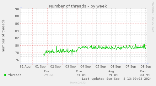 Number of threads