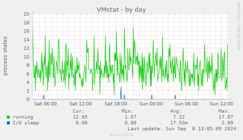 daily graph