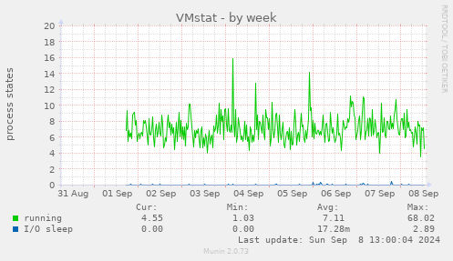 weekly graph