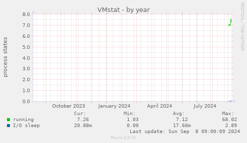 VMstat