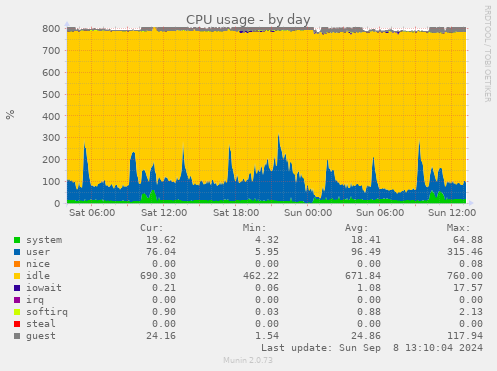 CPU usage