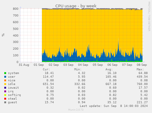 weekly graph