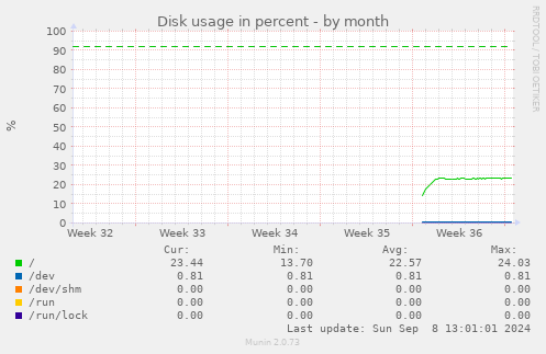 monthly graph