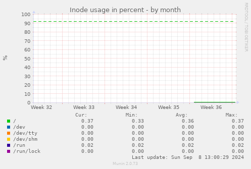 Inode usage in percent