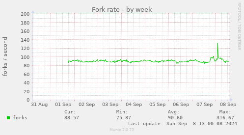 Fork rate