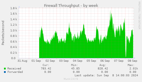 weekly graph