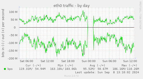 eth0 traffic