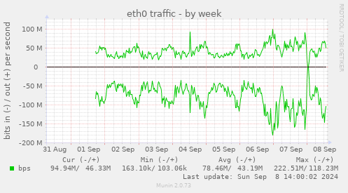 eth0 traffic