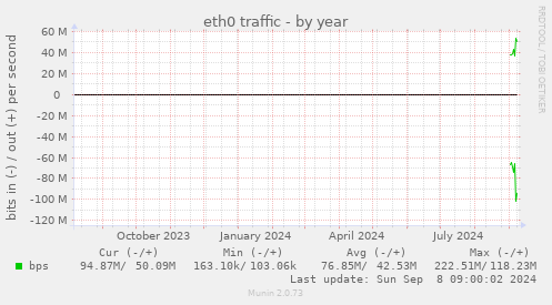 eth0 traffic