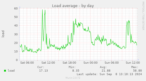 daily graph