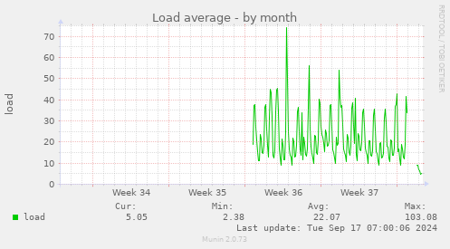 monthly graph