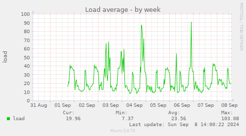 weekly graph