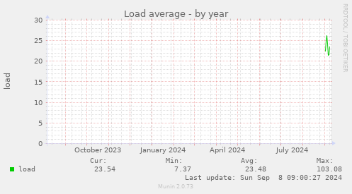 yearly graph