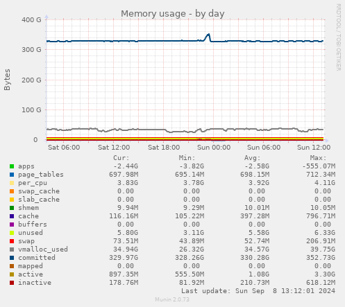 Memory usage