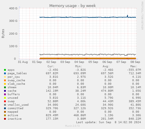 Memory usage