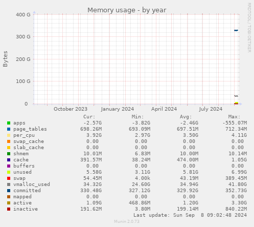 Memory usage