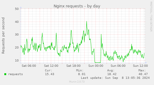 Nginx requests