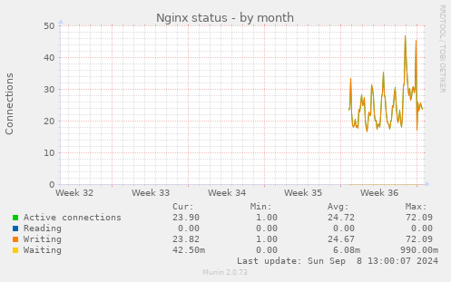 monthly graph