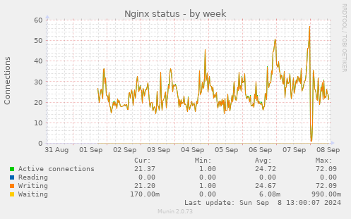 weekly graph