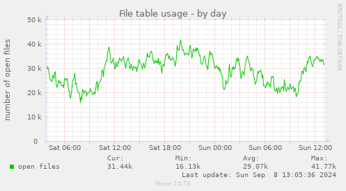 File table usage