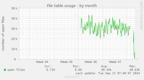 monthly graph