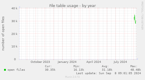 yearly graph