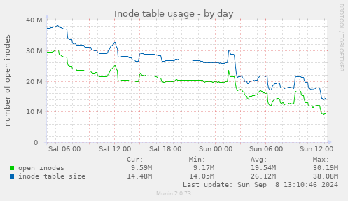 Inode table usage