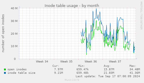 monthly graph