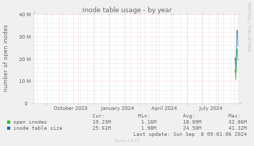 Inode table usage