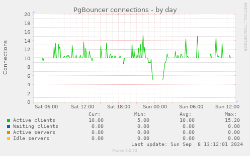 PgBouncer connections