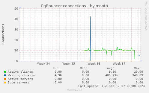 PgBouncer connections