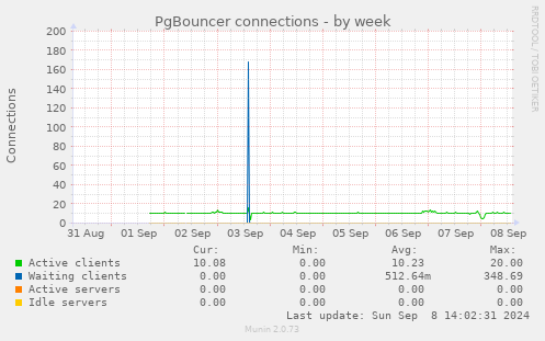 PgBouncer connections