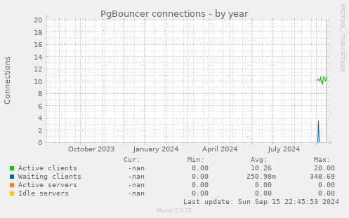 PgBouncer connections