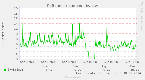 PgBouncer queries