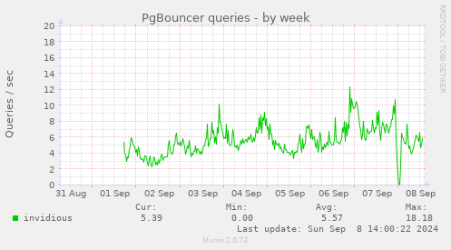 PgBouncer queries