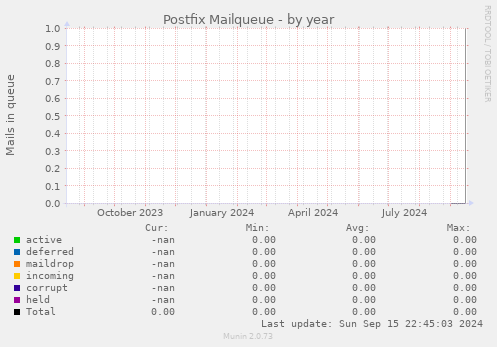 Postfix Mailqueue